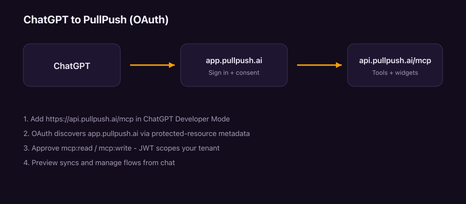 ChatGPT OAuth flow into PullPush MCP