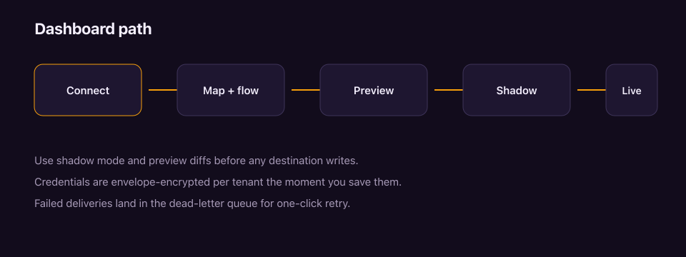 Dashboard path: connect, map, preview, shadow, live