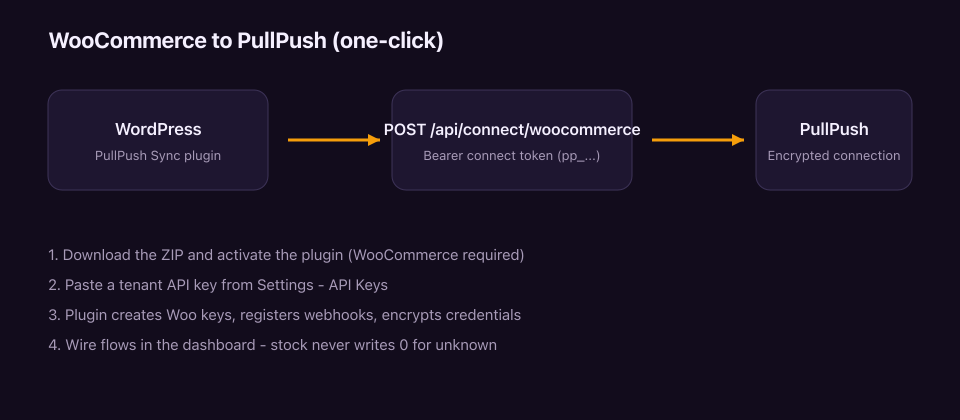 WooCommerce one-click connect to PullPush
